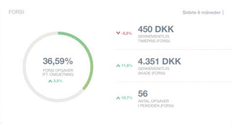 Workflow dashboard forsi